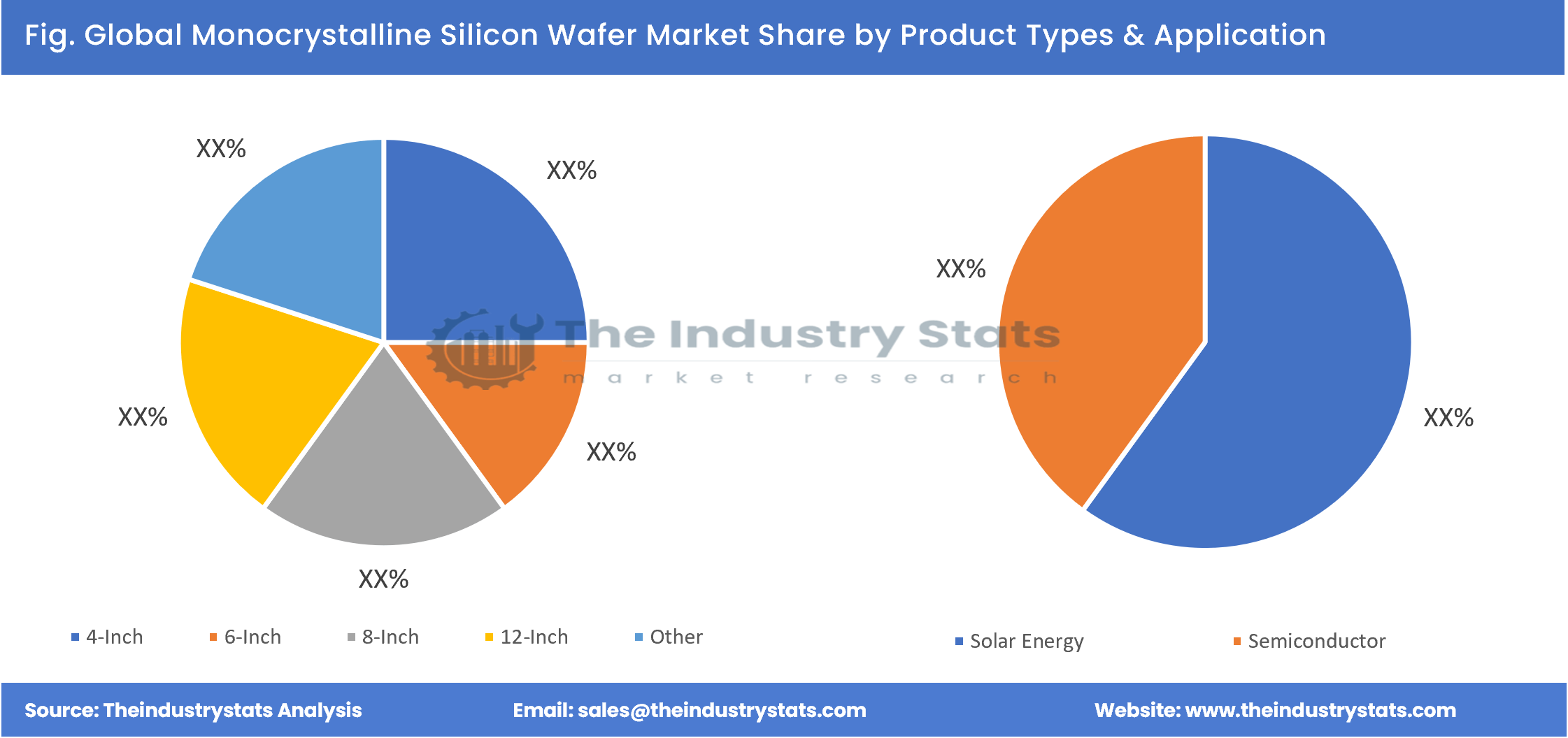 Monocrystalline Silicon Wafer Share by Product Types & Application